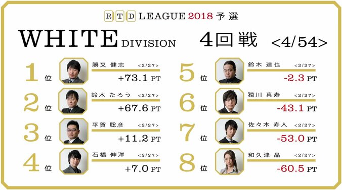 石橋伸洋、平賀聡彦が新シーズン初トップ／麻雀・RTDリーグWHITE 3・4回戦 3枚目