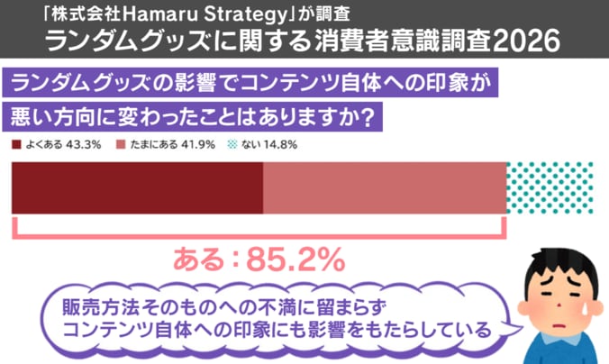 ランダム商法への不満