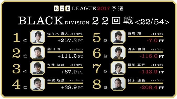 麻雀RTDリーグBLACK 21･22回戦　藤田晋・平賀聡彦がトップで順位アップ 3枚目