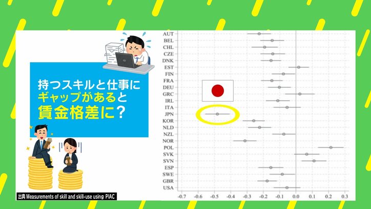 「持っているスキルを使えているか」を調査
