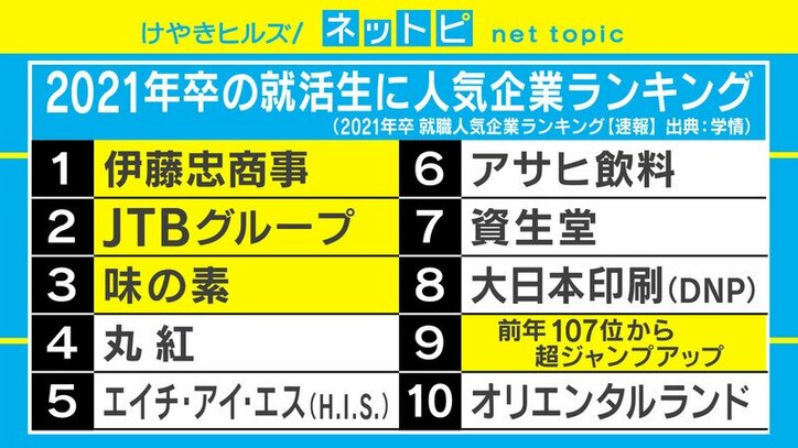 スポーツ Eスポーツ企業が人気急上昇 21年卒就職人気企業ランキング 経済 It Abema Times