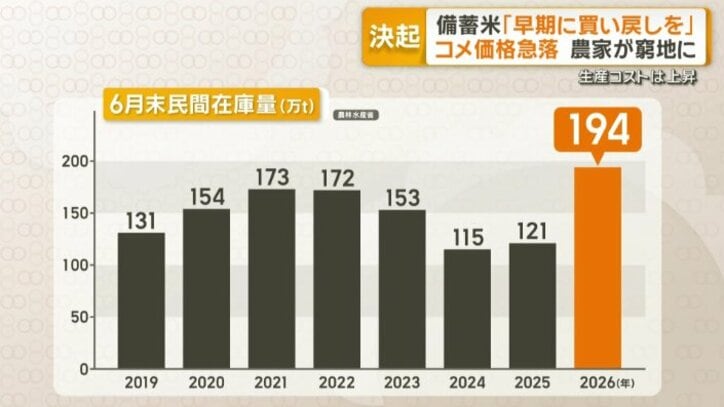 6月末のコメの民間在庫量