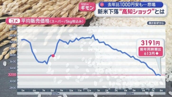 コメ平均販売価格（スーパー/5キロ税込み）