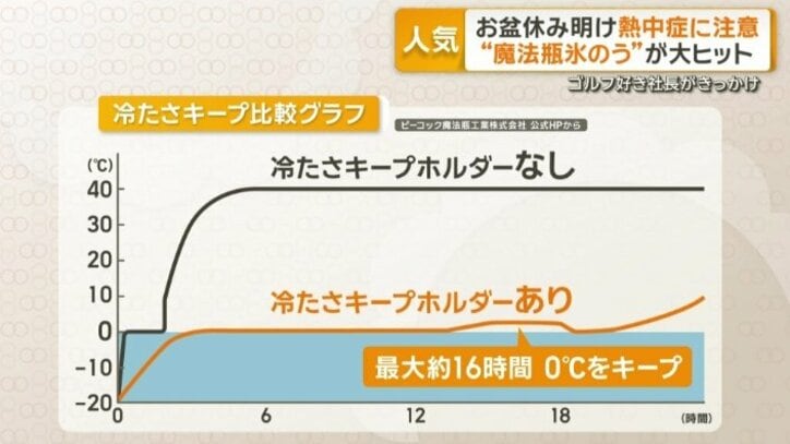 冷たさキープ比較