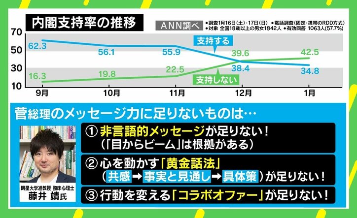 菅総理は国民への“お願い”が多すぎる？ 臨床心理士「“一緒にやりましょう”というコラボオファーを」