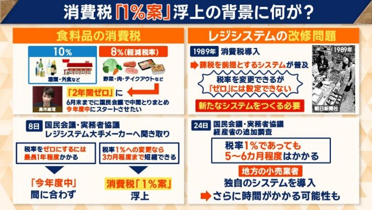 消費税1％案の背景に何が？
