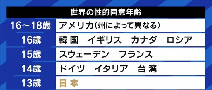 性的同意年齢めぐる議論に柴田阿弥 性的保護年齢 と呼ぶべきだ 真摯な恋愛 というのなら 性行為を伴わない交際をするのが大人の責任だ 国内 Abema Times