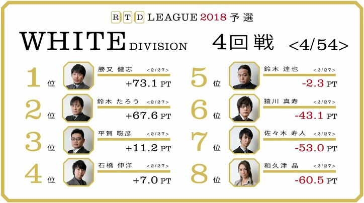 石橋伸洋、平賀聡彦が新シーズン初トップ／麻雀・RTDリーグWHITE 3・4回戦