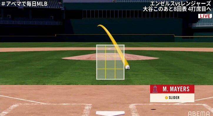 大谷翔平だけ じゃなかった 球審の判定に敵軍打者も頭抱える 立ち位置がおかしい との指摘も 野球 Abema Times