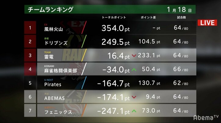 静かなる天才・茅森の倍満が炸裂! 内に秘めた闘志でファイナル進出を誓う/麻雀・大和証券Mリーグ