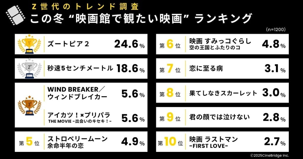 Z世代が選ぶ2025年冬「観たい映画」ランキング発表 …『ズートピア2』が堂々の1位に【株式会社シネブリッジ】