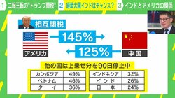 二転三転する“トランプ関税” 新興経済大国インドは生産拠点になれるか？ 専門家「中国ほど性能よく作れるのかという問題がある」