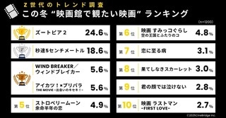 Z世代が選ぶ2025年冬「観たい映画」ランキング発表 …『ズートピア2』が堂々の1位に【株式会社シネブリッジ】