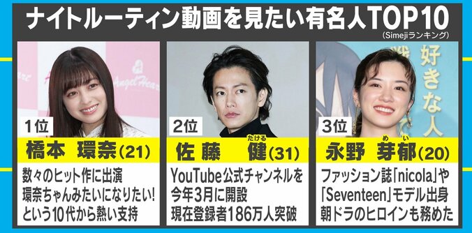 バスタイムやパジャマ姿をのぞき見？ “ナイトルーティン”動画を見たい有名人ランキングが発表 2枚目