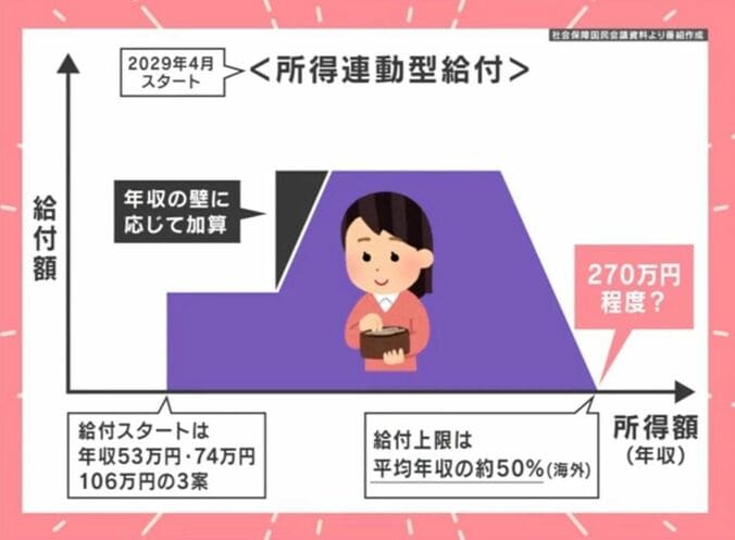 所得連動型給付制度