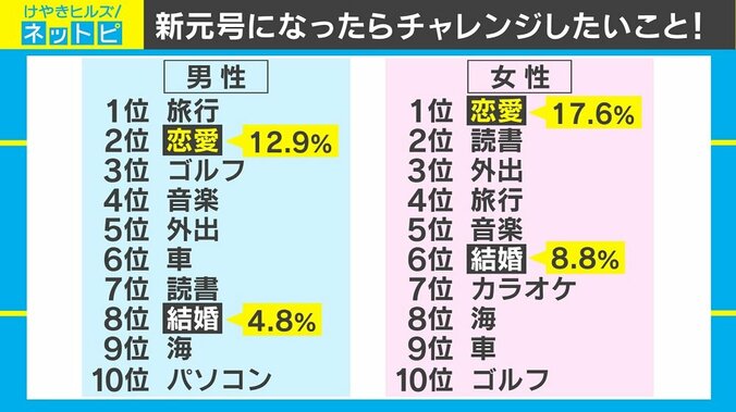 「平成の◯◯離れ」ランキング、“恋愛離れ”は願望の裏返し？ 2枚目