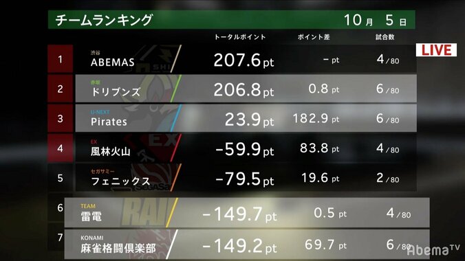 鈴木たろうがうれしい自身初トップ　ドリブンズ、首位に0.8ポイント差／麻雀・大和証券Mリーグ 2枚目