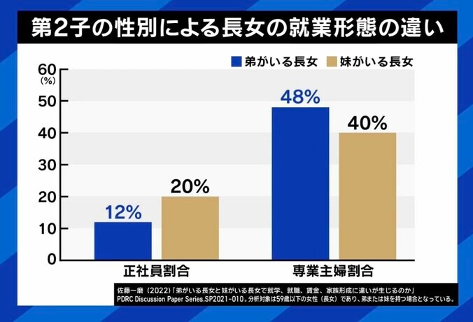 第2子の性別による長女の就業形態の違い
