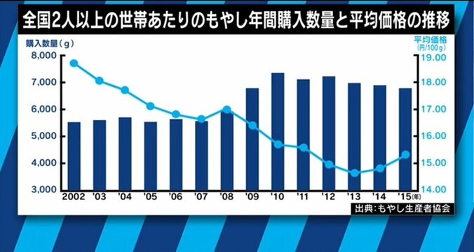 “もやし１袋１円”も…「お客さんが来さえすればそれでいいのか」生産者たちが悲痛な叫び 6枚目