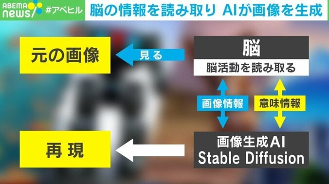 「夢の映像化も」まるでSF？ 思い浮かべた“脳内イメージ”を相手に伝達 AI最新技術 2枚目