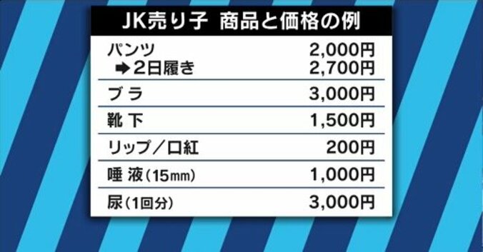 Twitterで急増する“JC＆JK売り子” 使用済パンツを売る少女たちの動機は？ 4枚目