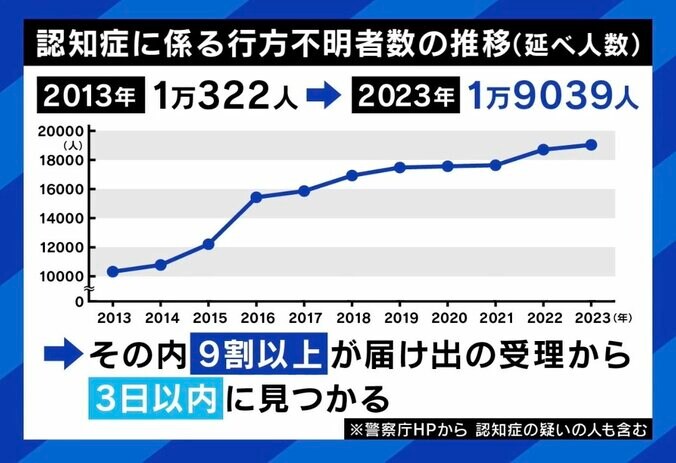認知症に係る行方不明者数の推移（延べ人数）