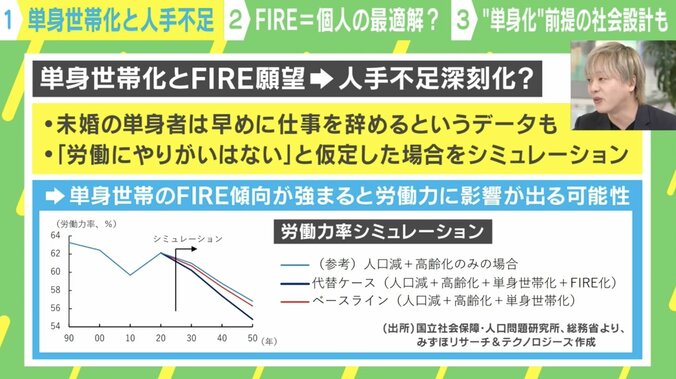 【写真・画像】「結婚しないFIRE願望の若者」が人手不足を“超加速”する？ 大胆で緻密なリポートが話題　4枚目