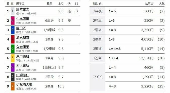 脇本雄太が完全優勝へ王手「プレッシャーを力に変えることができた」／伊東：共同通信社杯 2枚目