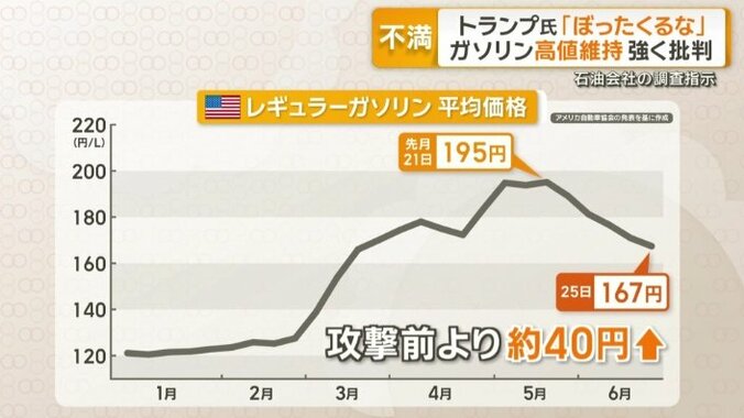 アメリカ・レギュラーガソリン　平均価格