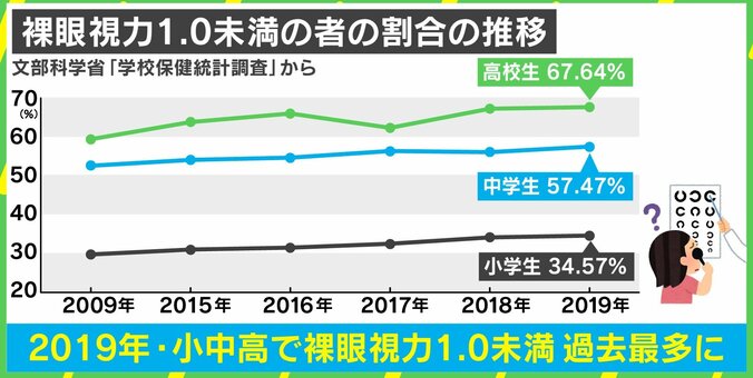 子どもの“近視”に立ち向かうメガネ 担当者「何を見ているのかAIが判断」 1枚目