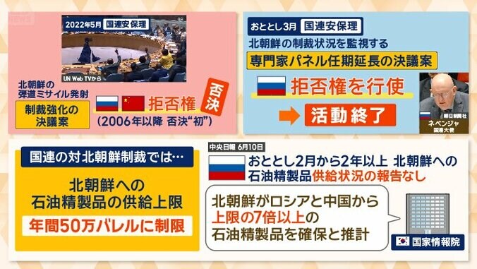 北朝鮮への制裁強化案が否決されたのは、制裁が始まって以降初