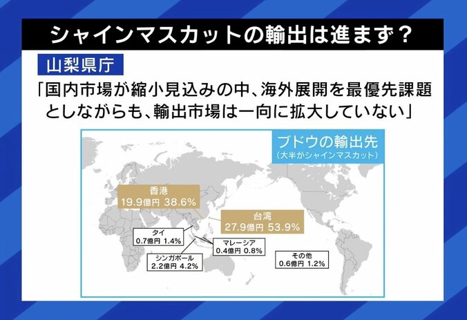 シャインマスカットの輸出は進まず？