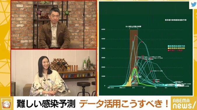 「感染症の専門家だからといってビッグデータとＡＩを扱えるわけではない」三浦瑠麗氏が感染者数のピーク予測を提供する理由 2枚目