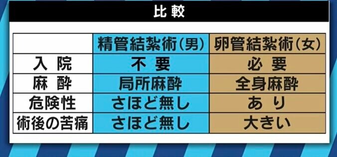 避妊の選択肢として無料で受けられる国も…日本では馴染みの薄い「パイプカット」を知る 7枚目