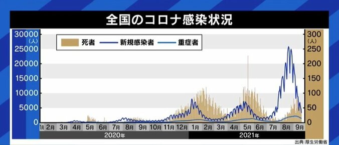 日々の報道は新規感染者数より重症者数を重視すべき? 子どもへの接種や3回目接種、“ワクチンパスポート”導入の必要性は? 2枚目