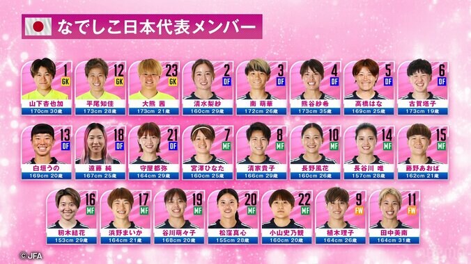 欧州遠征のなでしこジャパン・メンバー