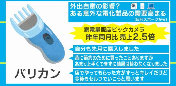 外出自粛で「バリカン」の売り上げが好調、昨年同月比2.5倍も 1枚目