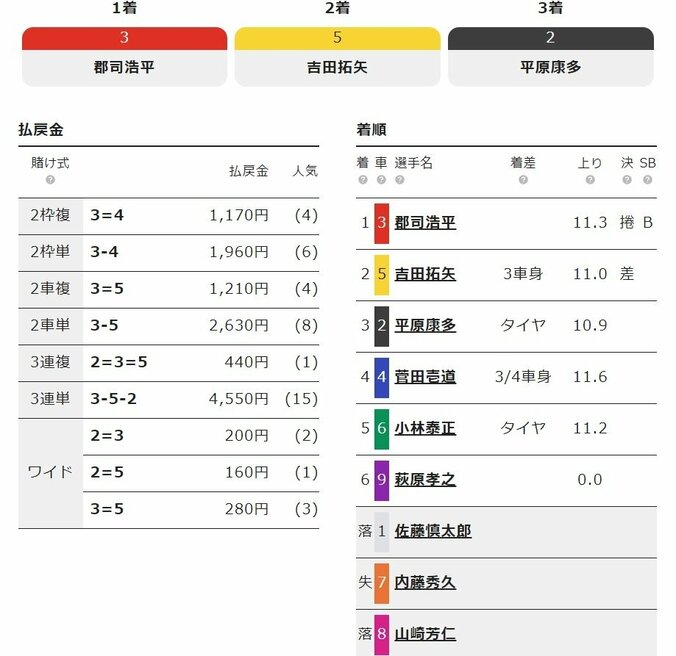 郡司浩平が今年2度目の記念V「ラインのおかげで勝てた」／取手・水戸黄門賞 2枚目