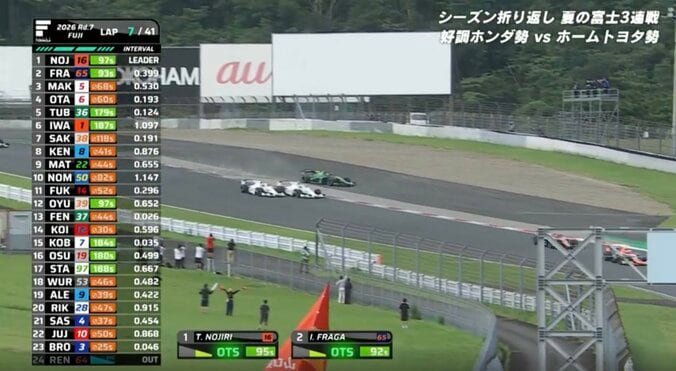 「完全に押し出してた」トヨタのエース、ホンダ2台と白熱バトルで“感情爆発” お咎めなしも…あわやの瞬間に「あれはダメ！」苦言呈す 4枚目
