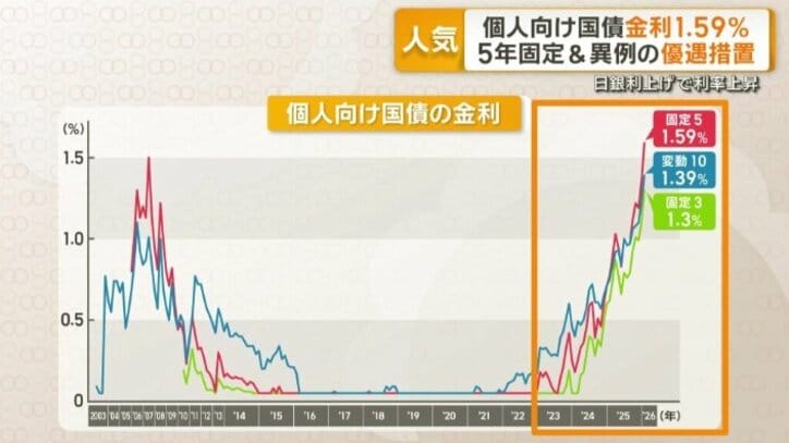 金利が急上昇