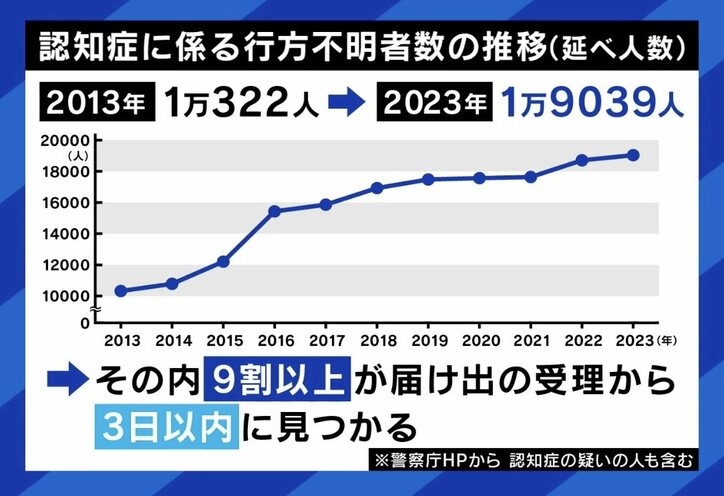 認知症に係る行方不明者数の推移（延べ人数）