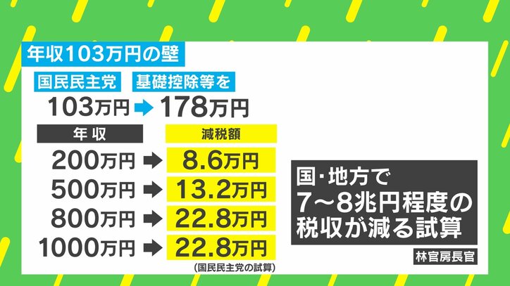 年収103万円の壁
