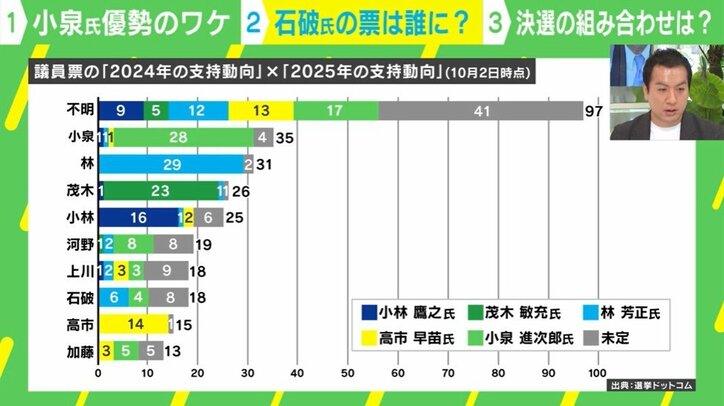 議員票の「2024年の支持動向」×「2025年の支持動向」