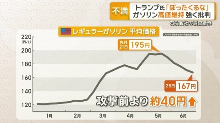 アメリカ・レギュラーガソリン　平均価格