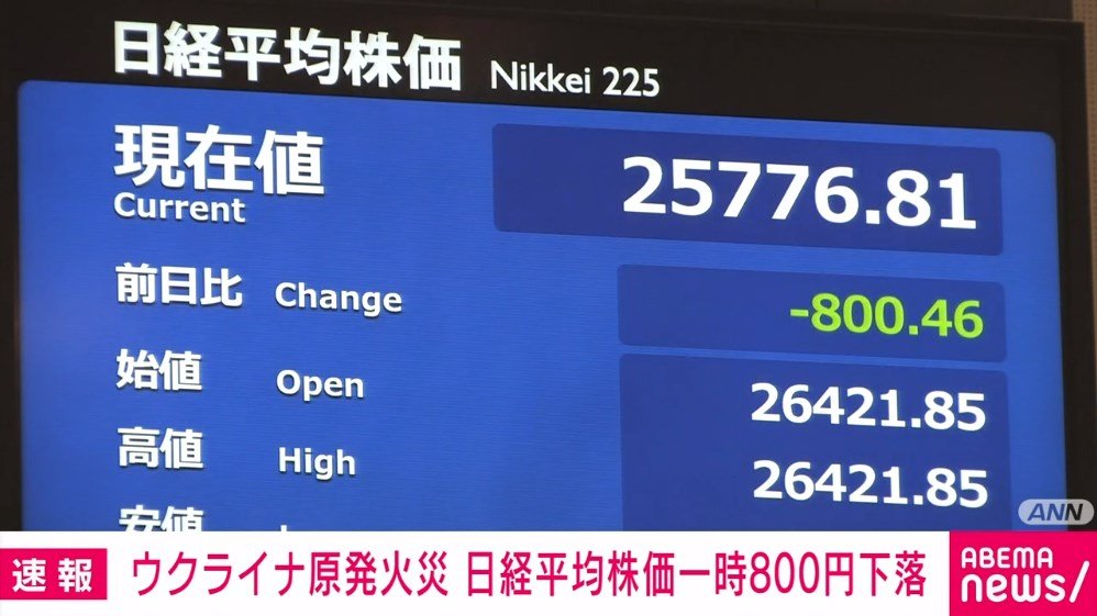 日経平均株価が一時800円下落 ウクライナ南部の原発火災受け 国際 Abema Times