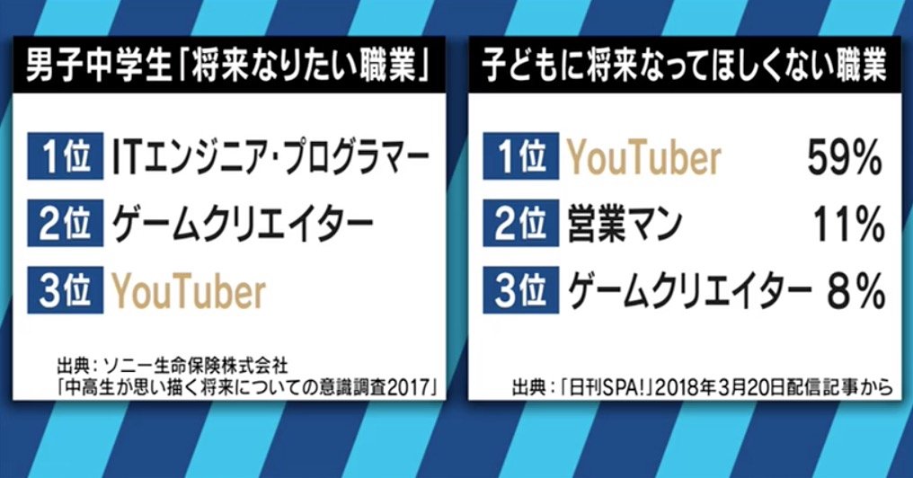 育成教室も登場 Youtuberに憧れる子どもたち でも懐事情はかなり厳しい 経済 It Abema Times