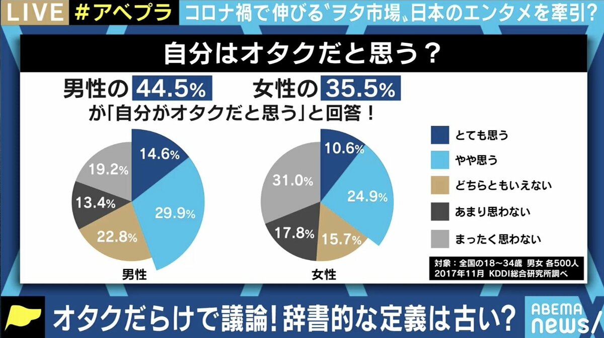 今や若者の2人に1人が オタク を自認 持ち上げられることに複雑な気持ちも 経済 It Abema Times