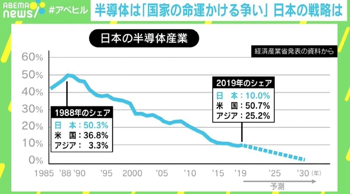 動画で解説 半導体セクターの重要トピックス 半導体不足が日本企業へ与える影響 インテルの新たな成長戦略 トウシル 楽天証券の投資情報メディア