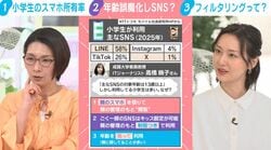 年齢を偽ってSNSを利用する小学生も？親が頭を悩ませる“フィルタリング”の難しさ…くわばたりえは「子どもとのいたちごっこ」を指摘
