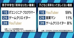 育成教室も登場、YouTuberに憧れる子どもたち…でも懐事情はかなり厳しい？